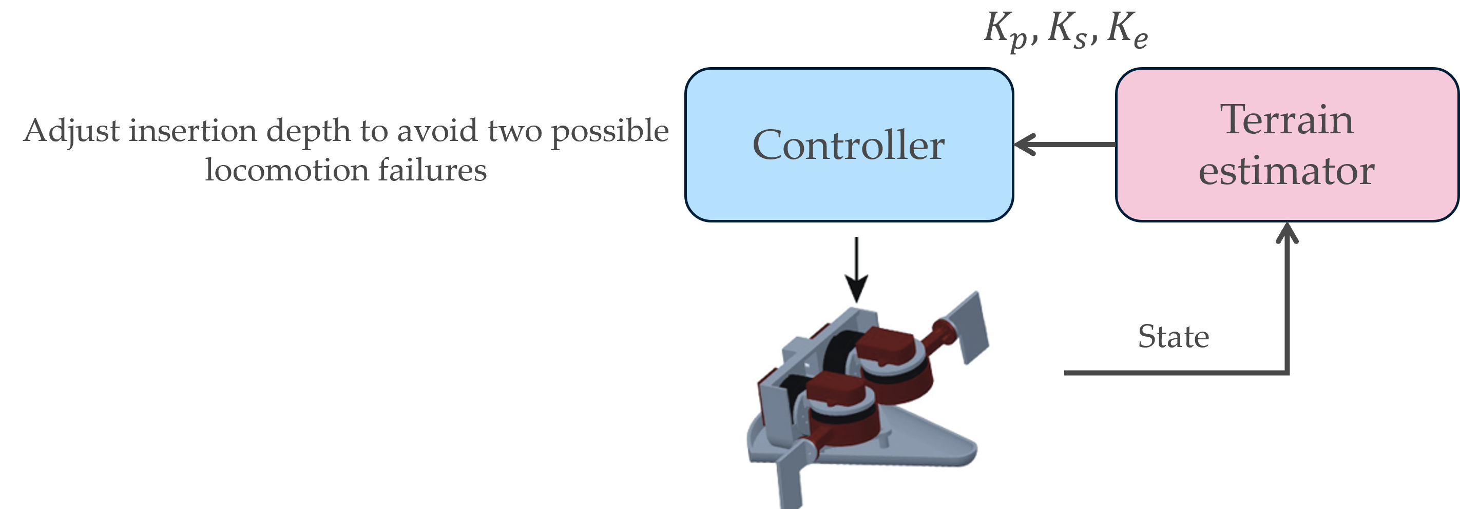 Control diagram based on sensed parameters