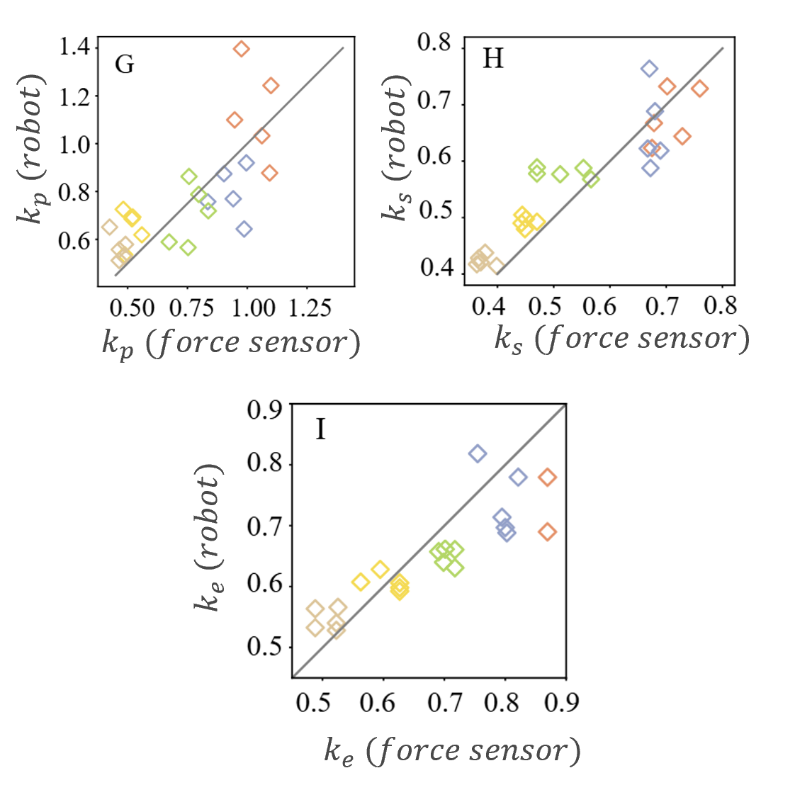 Validation curve showing correlation between estimated and measured values
