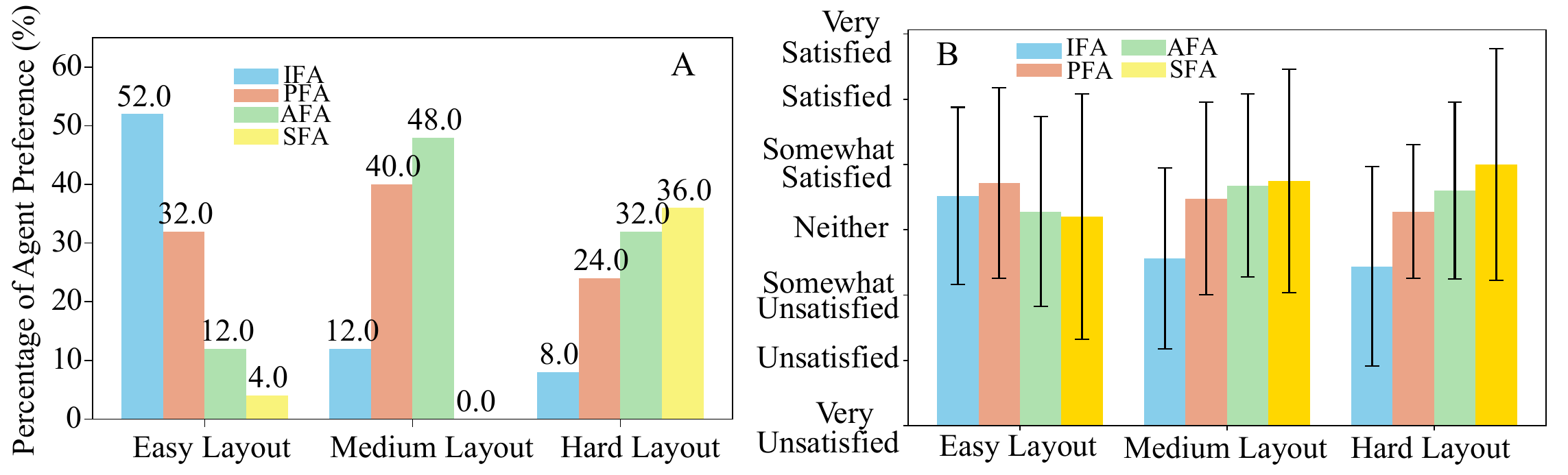 Detailed analysis of performance metrics across different agent modes and task complexities