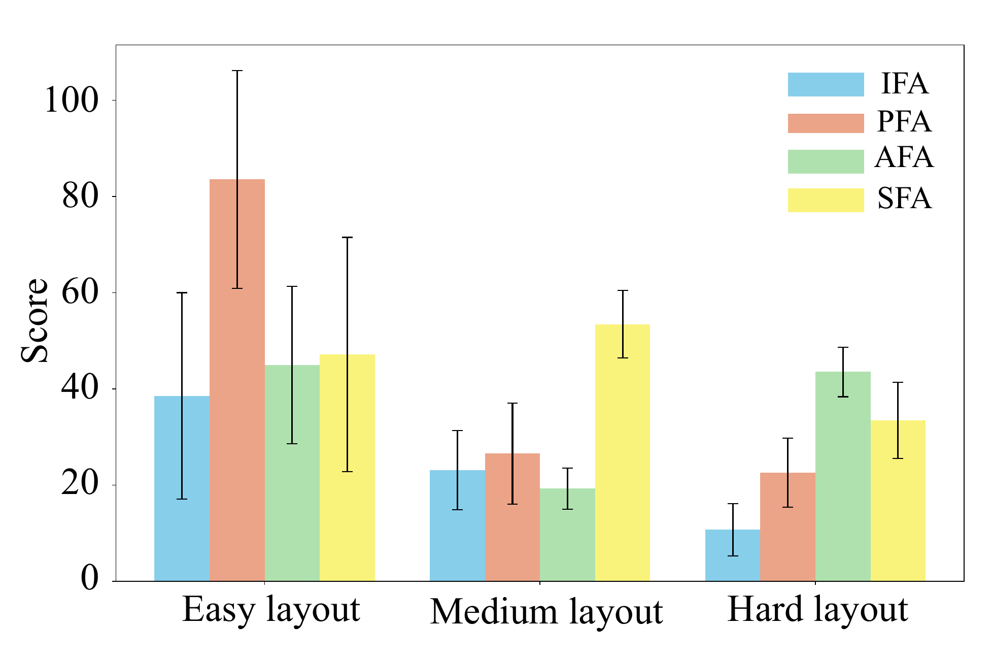 Experimental results showing the relationship between task complexity and optimal communication frequency