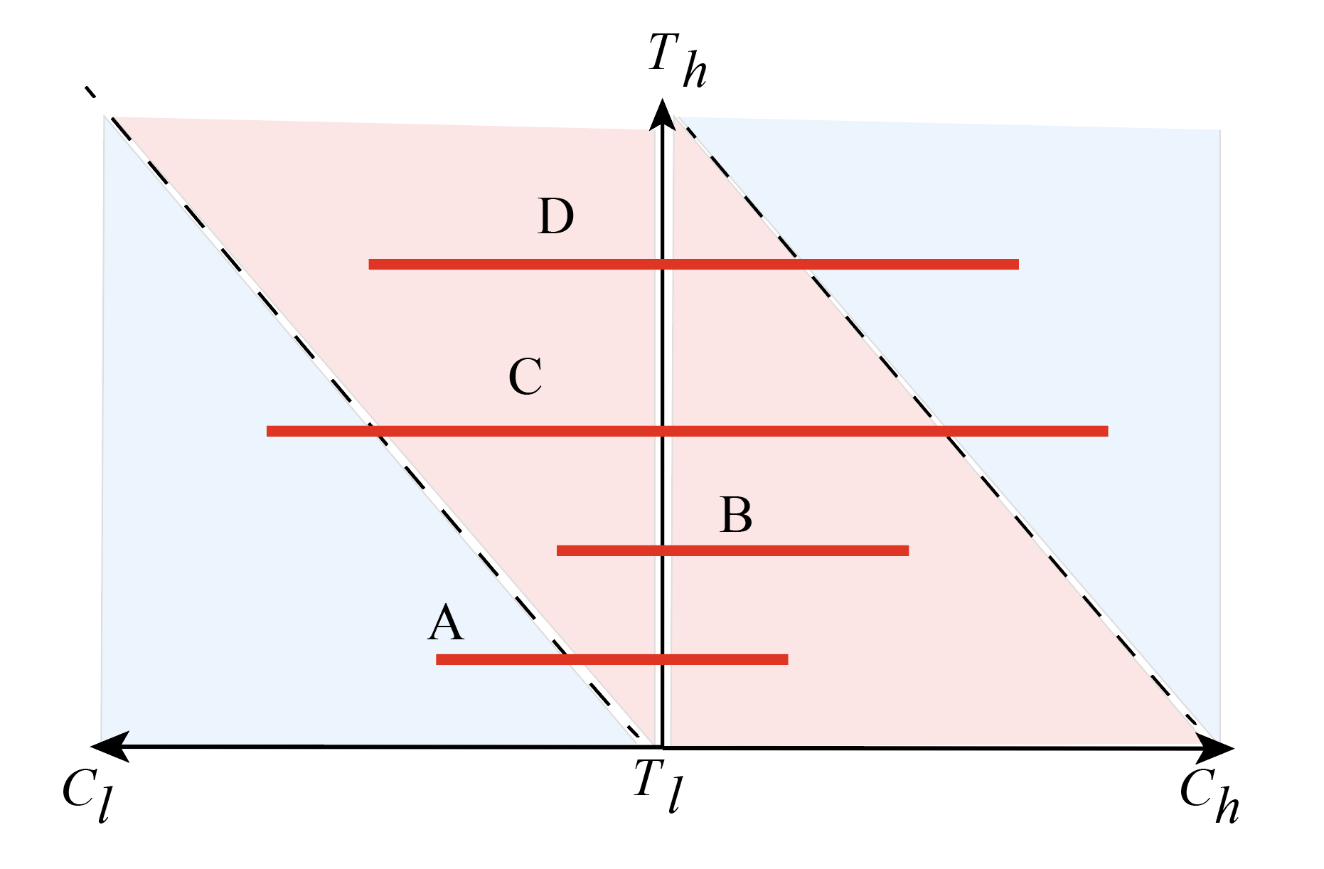 Four cases of task complexity (Th) vs. agent capability (Cl) and human capability (Ch)