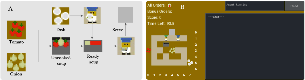 Overcooked-AI game interface showing cooking procedure and game interface
