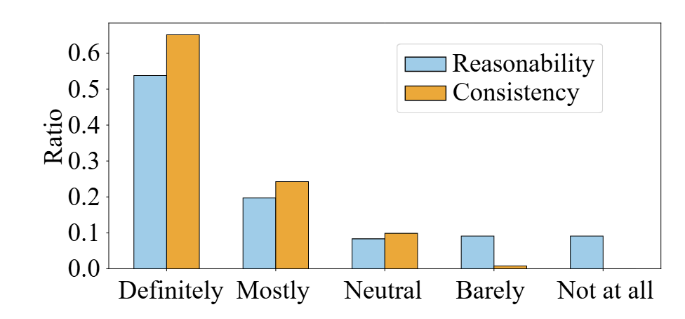 Detailed evaluation of LLM-generated language instructions for each frame