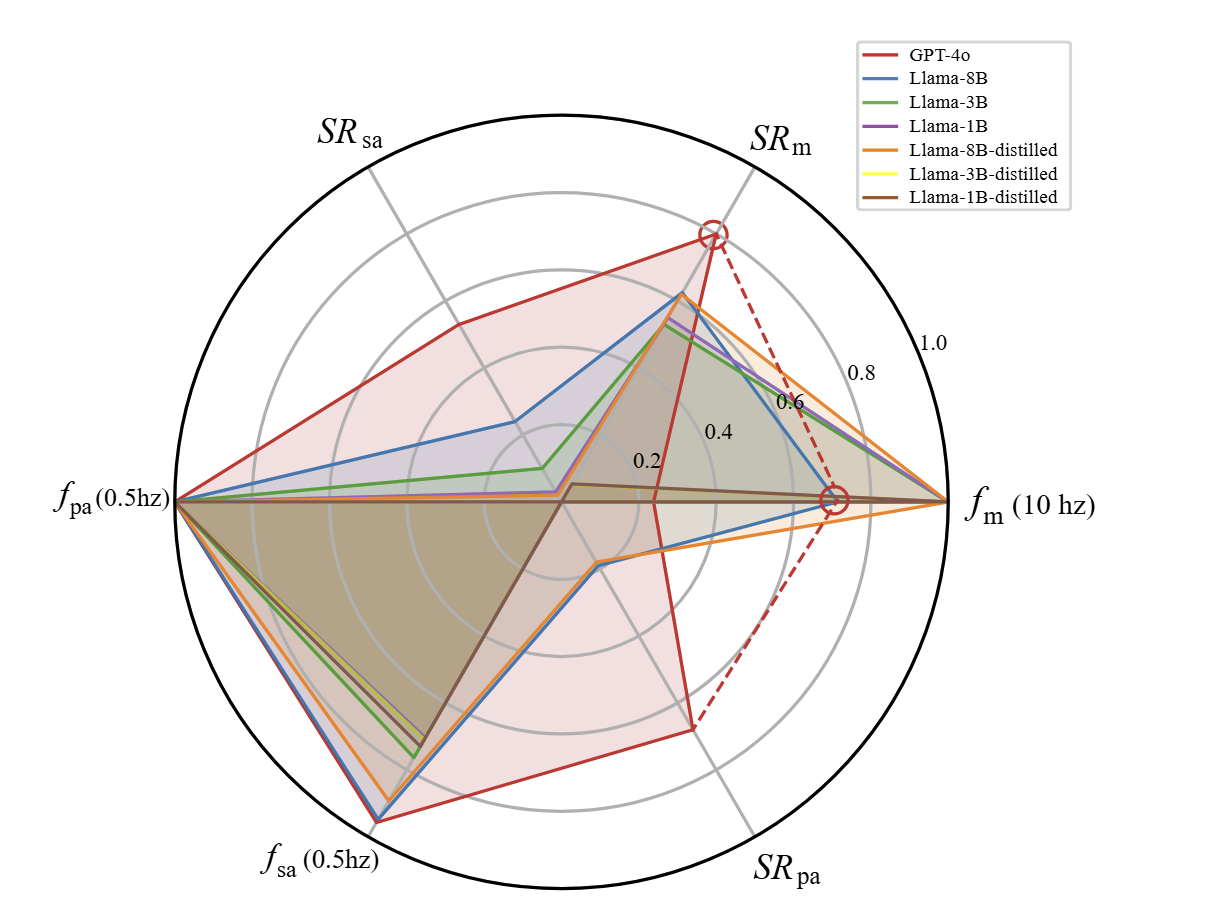 LLM capability and latency evaluation showing success rates and execution frequencies